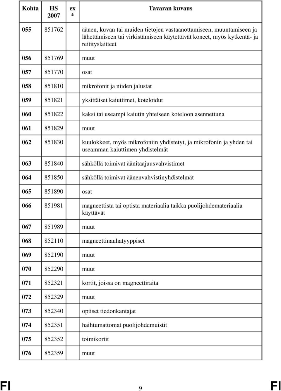 mikrofoniin yhdistetyt, ja mikrofonin ja yhden tai useamman kaiuttimen yhdistelmät 063 851840 sähköllä toimivat äänitaajuusvahvistimet 064 851850 sähköllä toimivat äänenvahvistinyhdistelmät 065