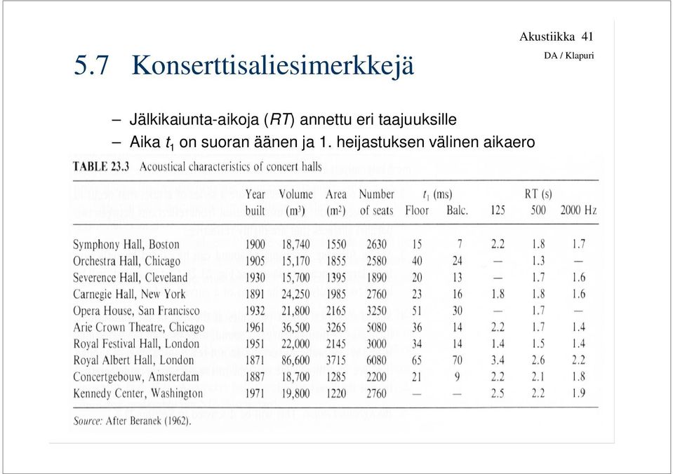 (RT) annettu eri taajuuksille Aika t