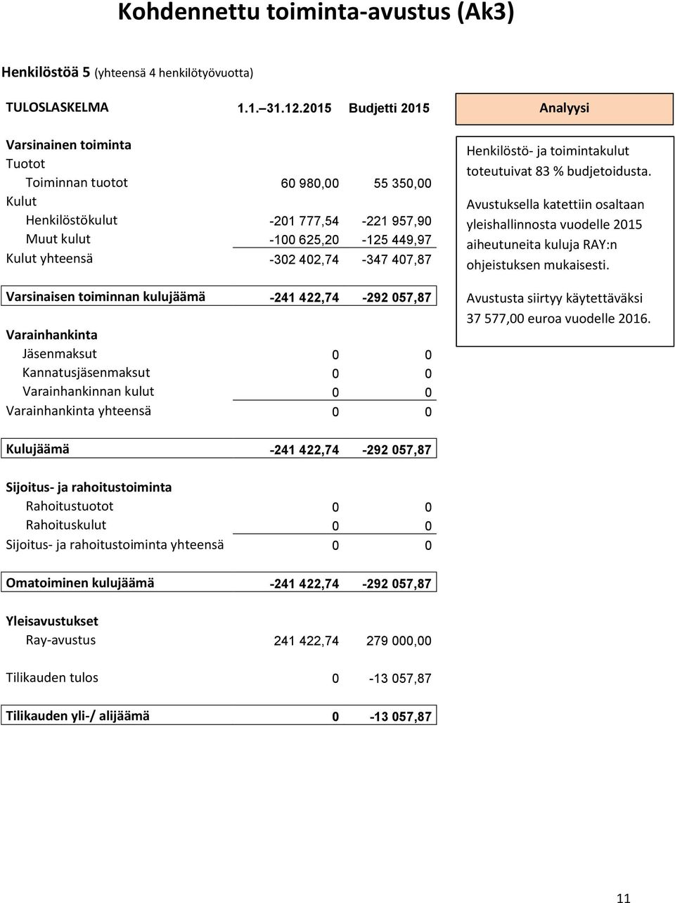 407,87 Varsinaisen toiminnan kulujäämä -241 422,74-292 057,87 Varainhankinta Jäsenmaksut 0 0 Kannatusjäsenmaksut 0 0 Varainhankinnan kulut 0 0 Varainhankinta yhteensä 0 0 Analyysi Henkilöstö- ja