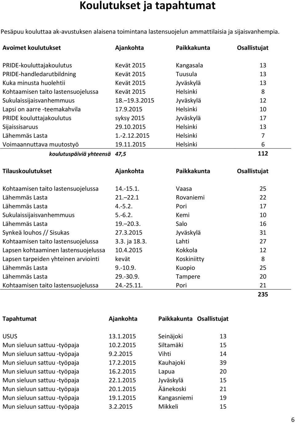 Kohtaamisen taito lastensuojelussa Kevät 2015 Helsinki 8 Sukulaissijaisvanhemmuus 18. 19.3.2015 Jyväskylä 12 Lapsi on aarre -teemakahvila 17.9.2015 Helsinki 10 PRIDE kouluttajakoulutus syksy 2015 Jyväskylä 17 Sijaissisaruus 29.