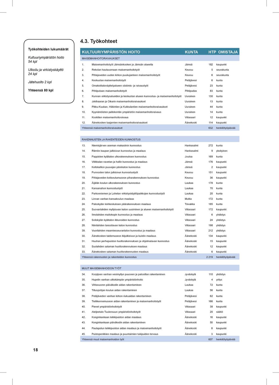 Pihlajaveden uuden kirkon puukujanteen maisemanhoitotyöt Keuruu 6 seurakunta 4. Keskustan maisemanhoitotyöt Petäjävesi 6 kunta 5.