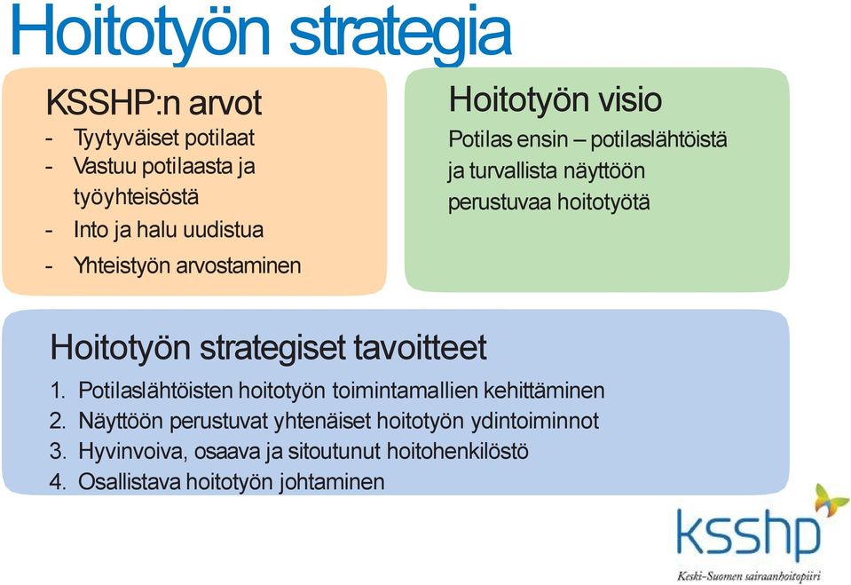 Hoitotyön strategiset tavoitteet 1. Potilaslähtöisten hoitotyön toimintamallien kehittäminen 2.