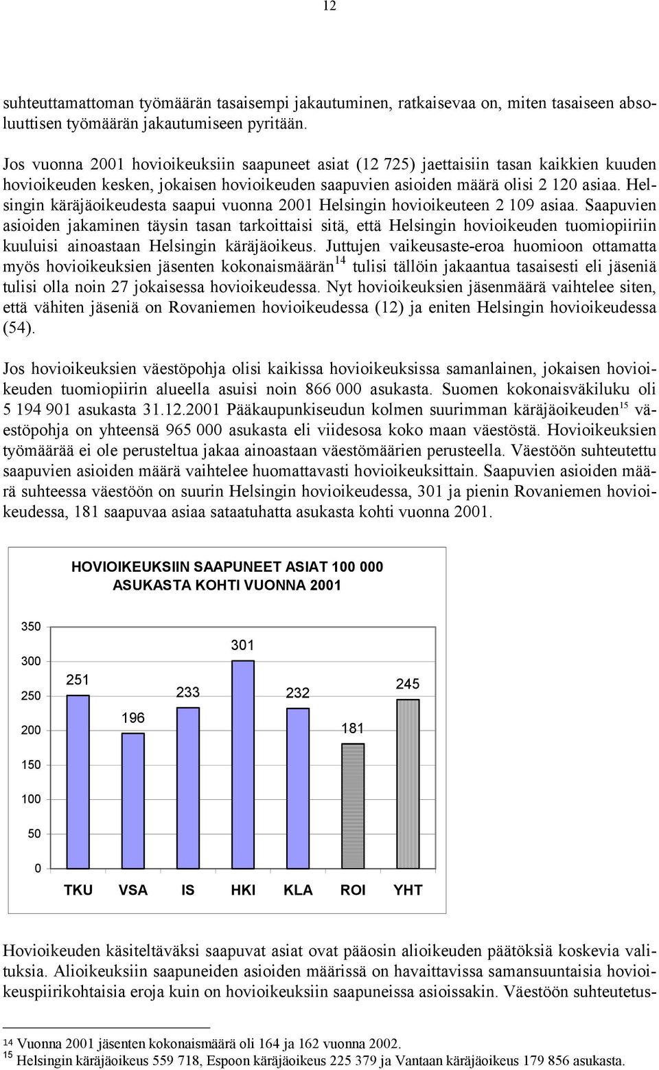 Helsingin käräjäoikeudesta saapui vuonna 2001 Helsingin hovioikeuteen 2 109 asiaa.