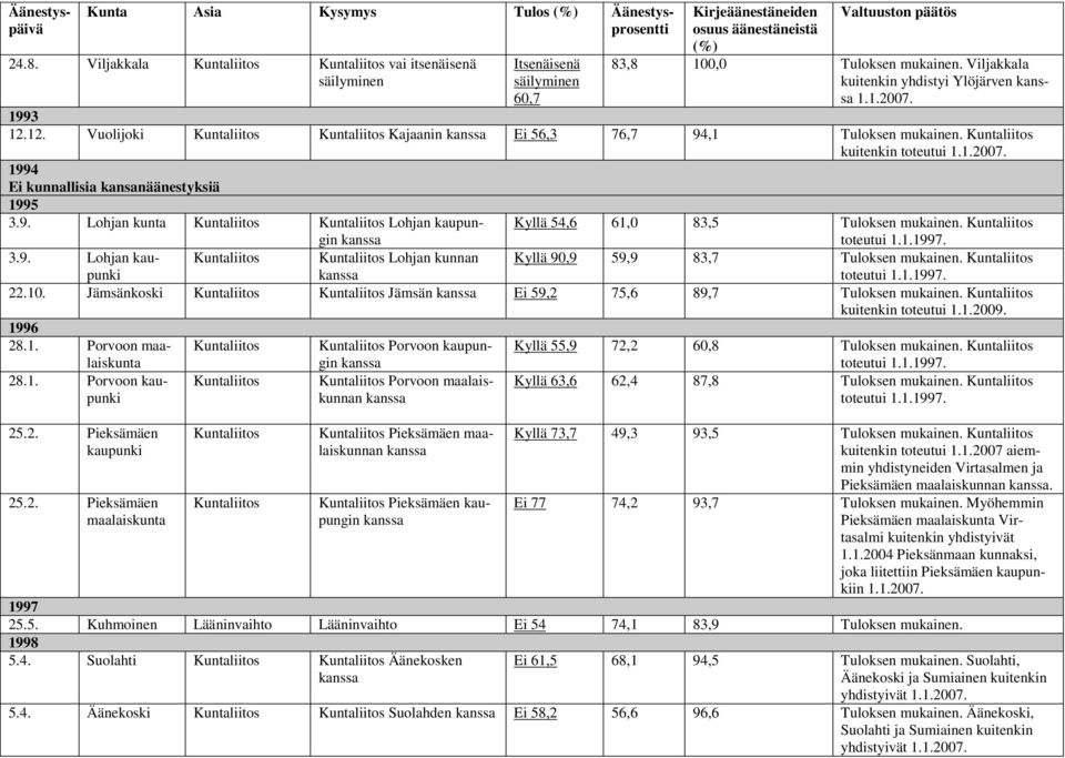 Kyllä 90,9 59,9 83,7 Tuloksen mukainen. 3.9. Lohjan kaupunki Lohjan kunnan 22.10. Jämsänkoski Jämsän Ei 59,2 75,6 89,7 Tuloksen mukainen. kuitenkin toteutui 1.1.2009. 1996 28.1. Porvoon maalaiskunta 28.