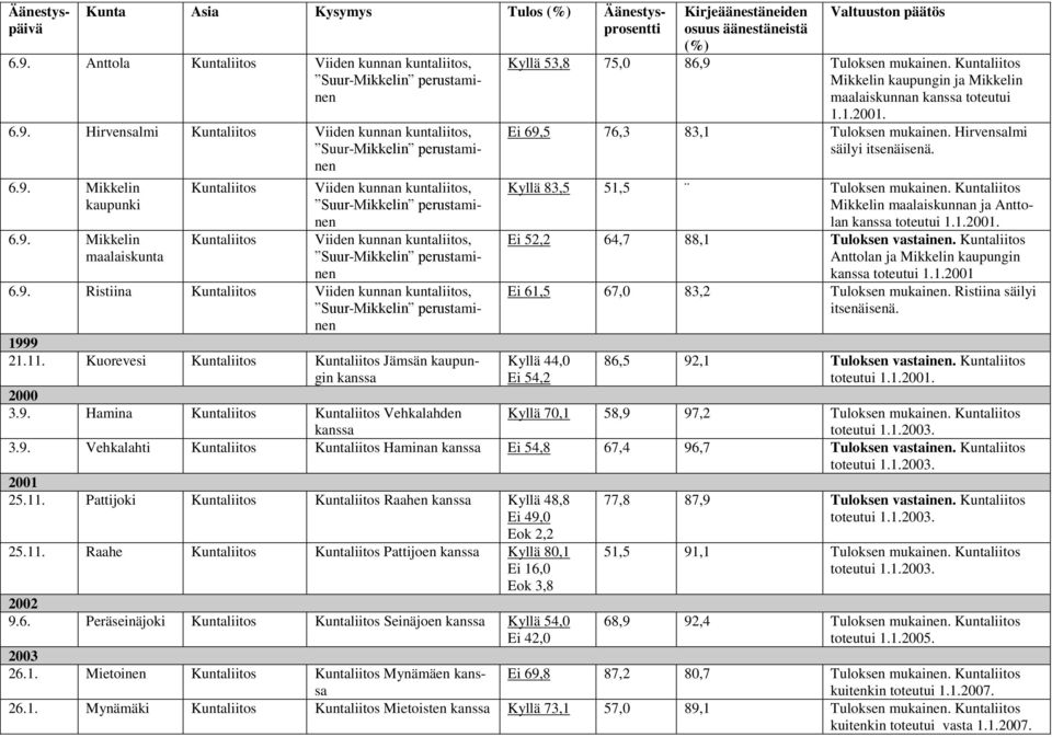 Mikkelin kaupungin ja Mikkelin maalaiskunnan toteutui 1.1.2001. Ei 69,5 76,3 83,1 Tuloksen mukainen. Hirvensalmi Kyllä 83,5 51,5 Tuloksen mukainen. Mikkelin maalaiskunnan ja Anttolan toteutui 1.1.2001. Ei 52,2 64,7 88,1 Tuloksen vastainen.