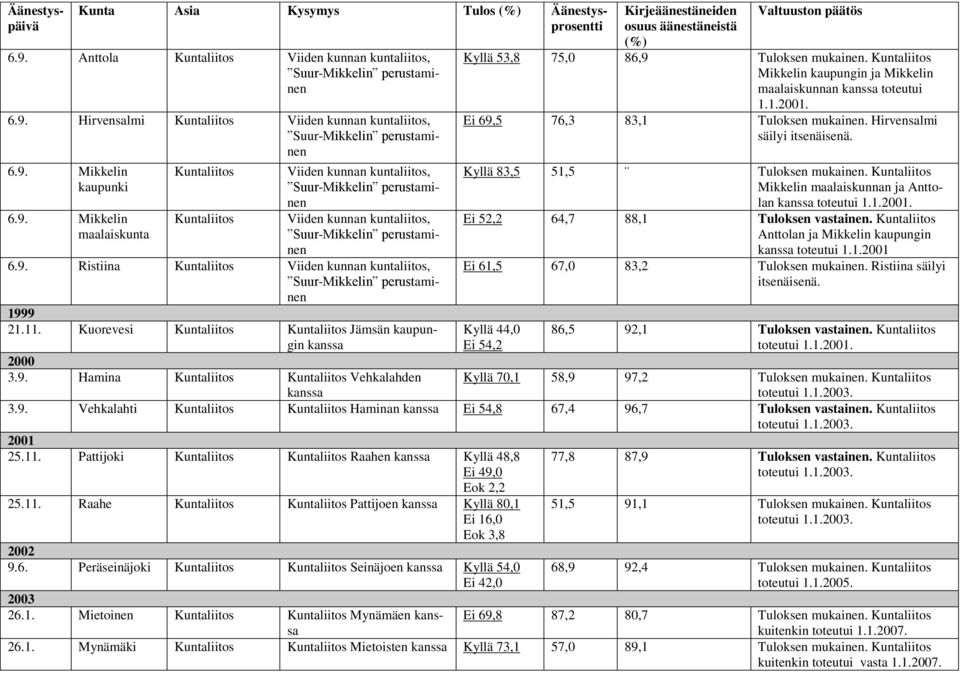 Mikkelin kaupungin ja Mikkelin maalaiskunnan toteutui 1.1.2001. Ei 69,5 76,3 83,1 Tuloksen mukainen. Hirvensalmi Kyllä 83,5 51,5 Tuloksen mukainen. Mikkelin maalaiskunnan ja Anttolan toteutui 1.1.2001. Ei 52,2 64,7 88,1 Tuloksen vastainen.