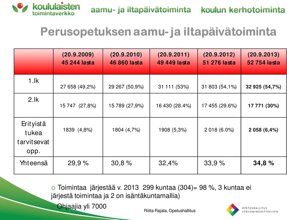 6%) 17 771 (30%) Erityistä tukea tarvitsevat opp. 1839 (4,8%) 1804 (4,7%) 1908 (5,3%) 2 018 (6.