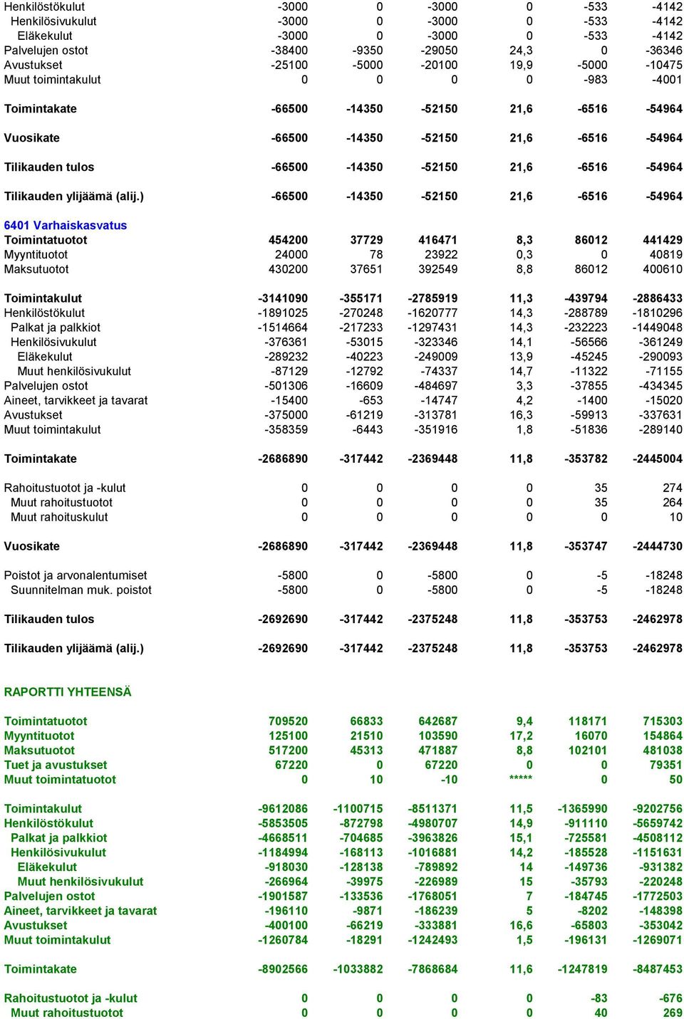 -54964 Tilikauden ylijäämä (alij.