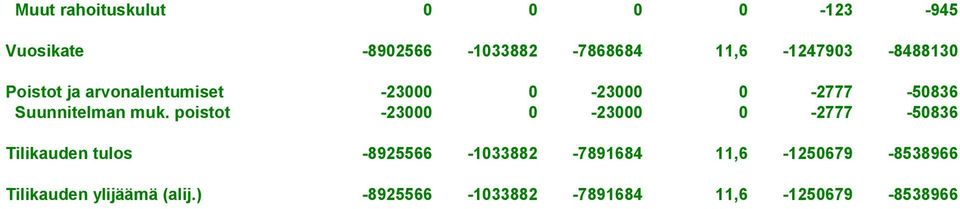poistot -23000 0-23000 0-2777 -50836 Tilikauden tulos -8925566-1033882 -7891684