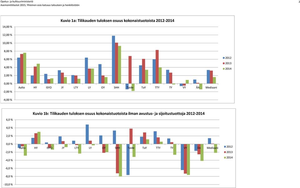 Kuvio 1b: Tilikauden tuloksen osuus kokonaistuotoista ilman avustus- ja sijoitustuottoja 2012-2014 4,0 % 2,0 %