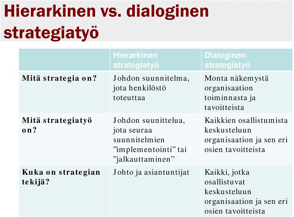 Johdon suunittelua, jota seuraa suunnitelmien implementointi tai jalkauttaminen Kaikkien osallistumista keskusteluun organisaation