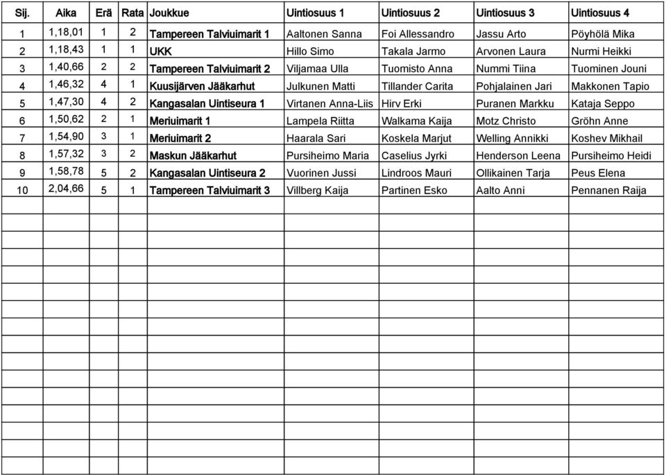 Carita Pohjalainen Jari Makkonen Tapio 5 1,47,30 4 2 Kangasalan Uintiseura 1 Virtanen Anna-Liis Hirv Erki Puranen Markku Kataja Seppo 6 1,50,62 2 1 Meriuimarit 1 Lampela Riitta Walkama Kaija Motz