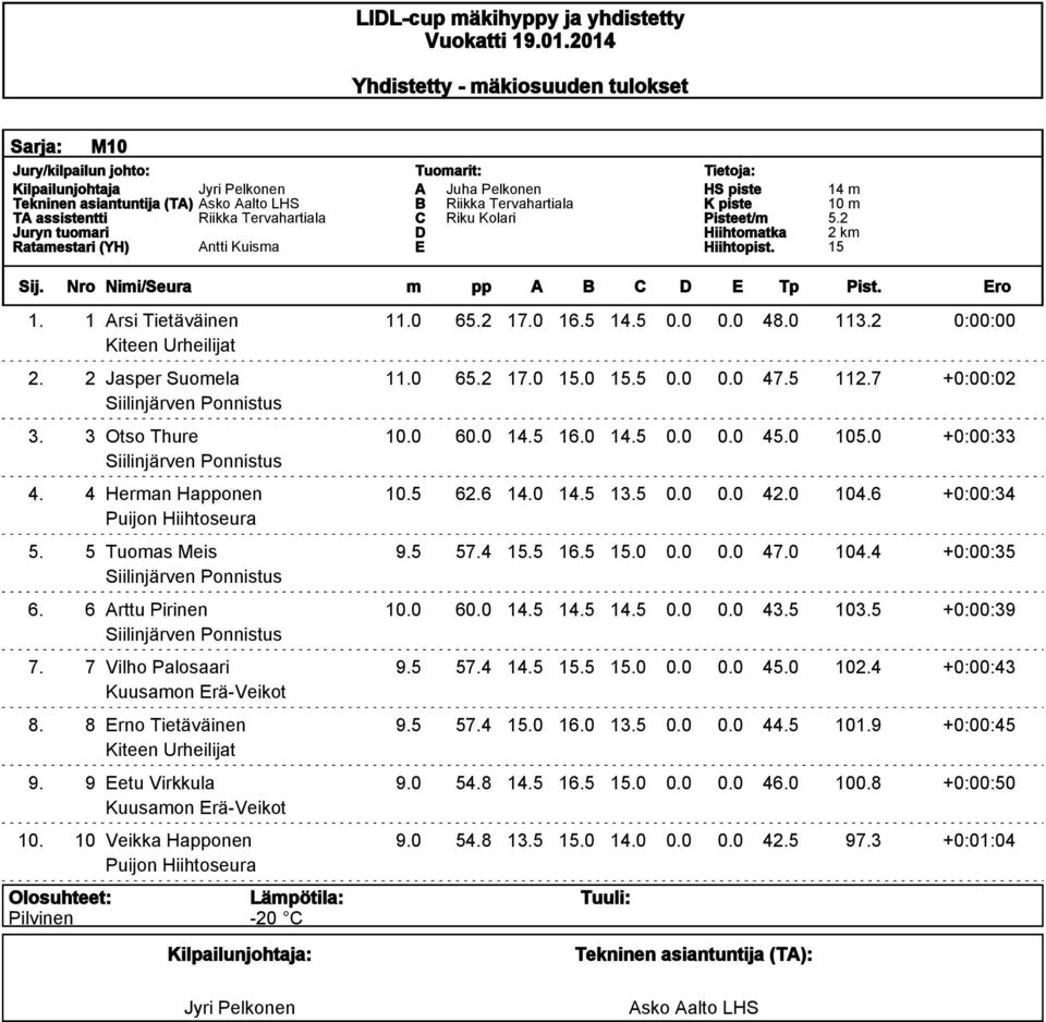 0 104.4 +0:00:35 6. 6 Arttu Pirinen 10.0 60.0 14.5 14.5 14.5 0.0 0.0 43.5 103.5 +0:00:39 7. 7 Vilho Palosaari 9.5 57.4 14.5.5.0 0.0 0.0 45.0 102.4 +0:00:43 Kuusamon rä-veikot 8. 8 rno Tietäväinen 9.