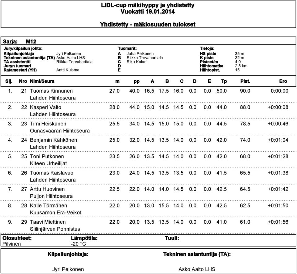 25 Toni Putkonen 23.5 26.0 13.5 14.5 14.0 0.0 0.0 42.0 68.0 +0:01:28 6. 26 Tuomas Kaislavuo 23.0 24.0 14.5 13.5 13.5 0.0 0.0 41.5 65.5 +0:01:38 7. 27 Arttu Huovinen 22.5 22.0 14.0 14.0 14.5 0.0 0.0 42.5 64.