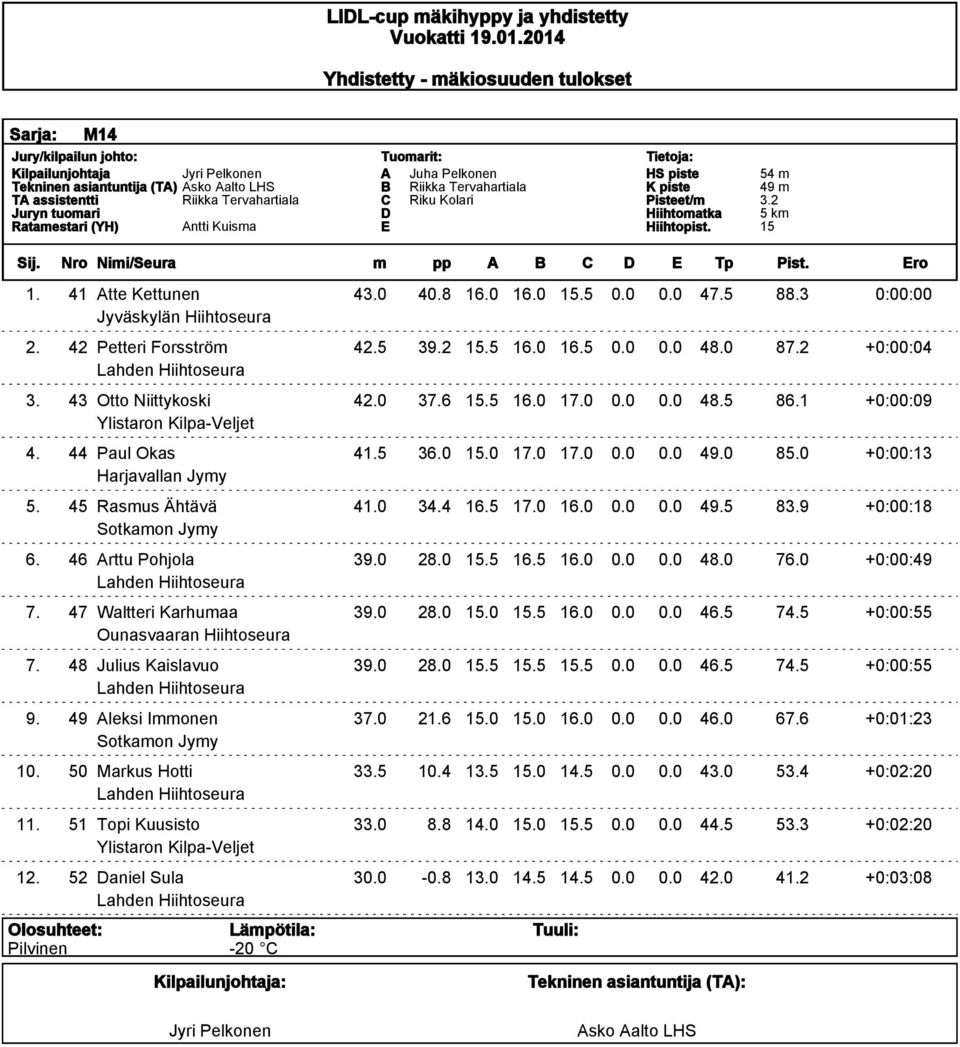 45 Rasmus Ähtävä 41.0 34.4 16.5 17.0 16.0 0.0 0.0 49.5 83.9 +0:00:18 Sotkamon Jymy 6. 46 Arttu Pohjola 39.0 28.0.5 16.5 16.0 0.0 0.0 48.0 76.0 +0:00:49 7. 47 Waltteri Karhumaa 39.0 28.0.0.5 16.0 0.0 0.0 46.