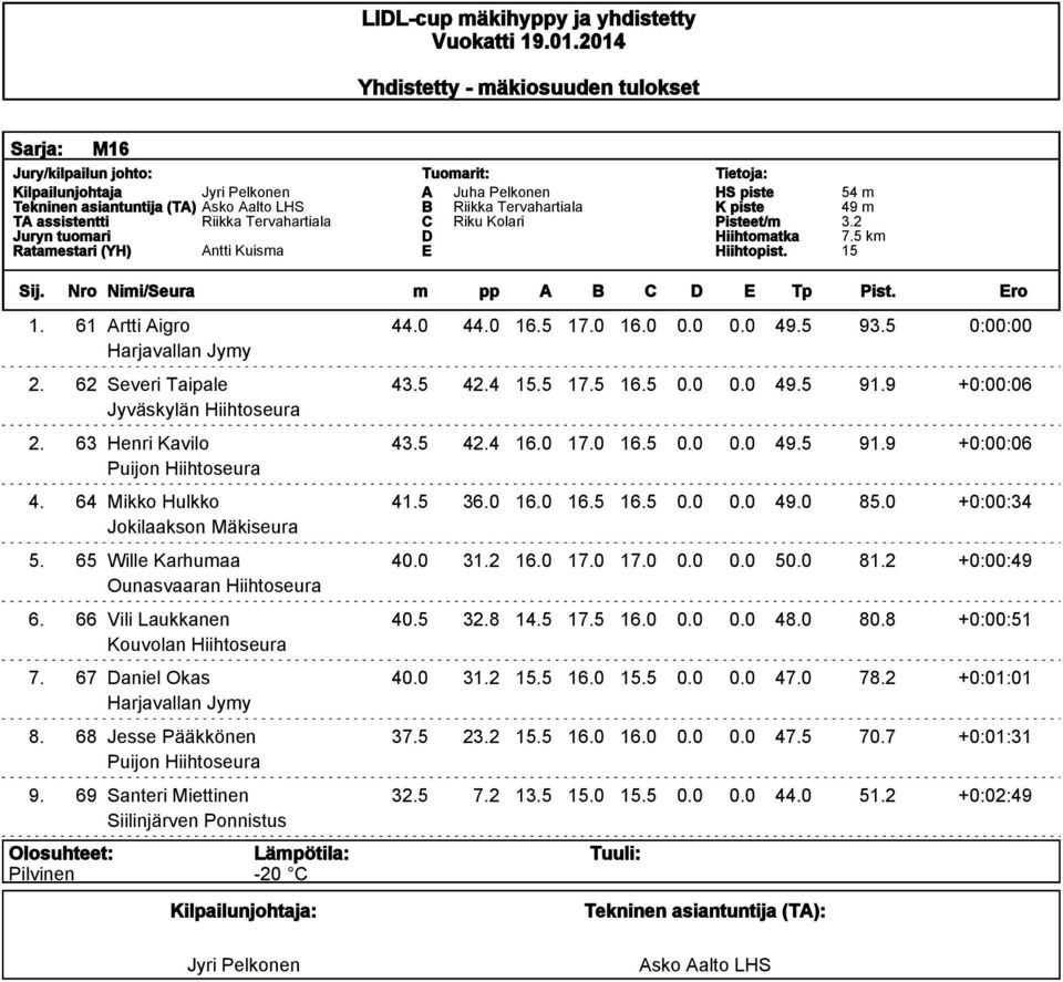 0 +0:00:34 Jokilaakson Mäkiseura 5. 65 Wille Karhumaa 40.0 31.2 16.0 17.0 17.0 0.0 0.0 50.0 81.2 +0:00:49 6. 66 Vili Laukkanen 40.5 32.8 14.5 17.5 16.0 0.0 0.0 48.0 80.