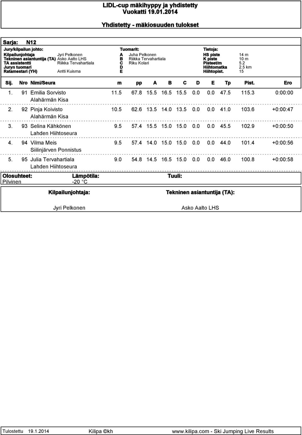 6 +0:00:47 Alahärmän Kisa 3. 93 Selina Kähkönen 9.5 57.4.5.0.0 0.0 0.0 45.5 102.9 +0:00:50 4. 94 Vilma Meis 9.5 57.4 14.0.0.0 0.0 0.0 44.