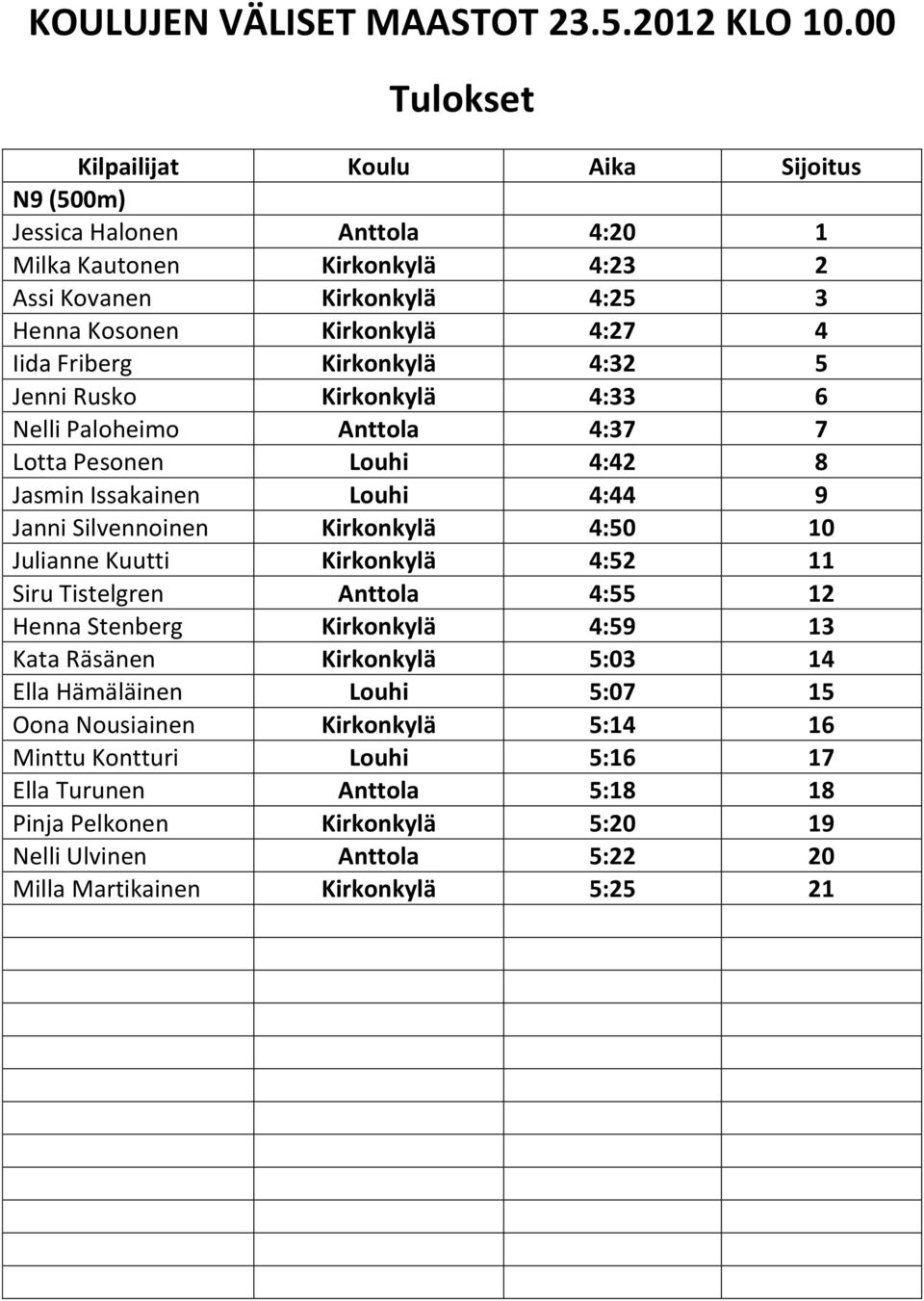 Friberg Kirkonkylä 4:32 5 Jenni Rusko Kirkonkylä 4:33 6 Nelli Paloheimo Anttola 4:37 7 Lotta Pesonen Louhi 4:42 8 Jasmin Issakainen Louhi 4:44 9 Janni Silvennoinen Kirkonkylä 4:50 10 Julianne