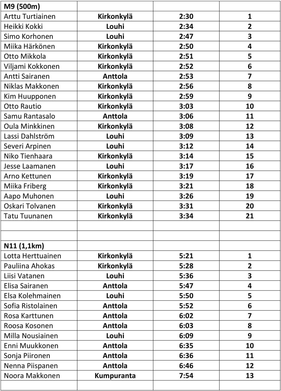 Dahlström Louhi 3:09 13 Severi Arpinen Louhi 3:12 14 Niko Tienhaara Kirkonkylä 3:14 15 Jesse Laamanen Louhi 3:17 16 Arno Kettunen Kirkonkylä 3:19 17 Miika Friberg Kirkonkylä 3:21 18 Aapo Muhonen