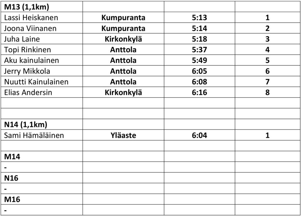 Anttola 5:49 5 Jerry Mikkola Anttola 6:05 6 Nuutti Kainulainen Anttola 6:08 7