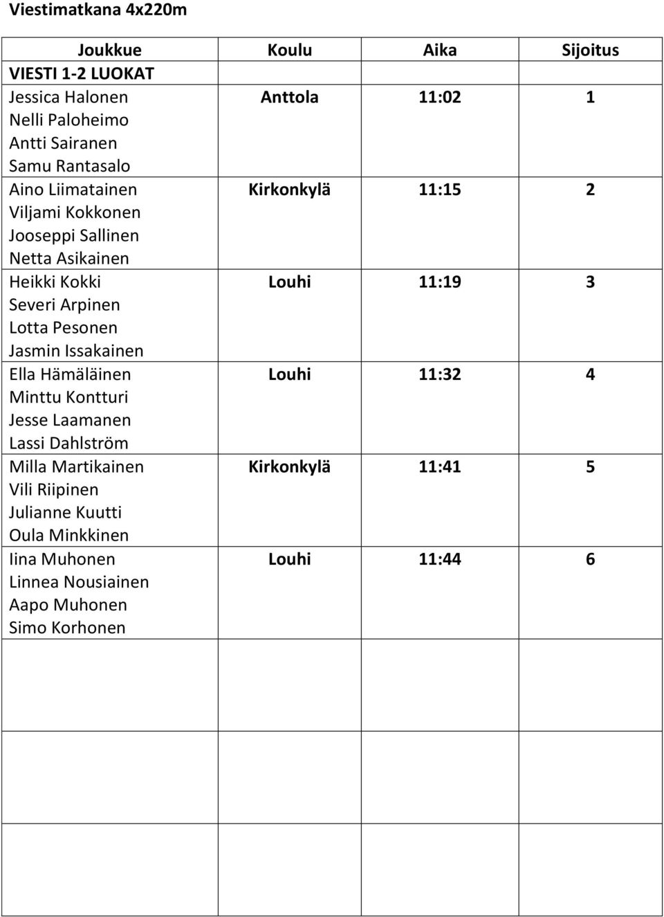Severi Arpinen Lotta Pesonen Jasmin Issakainen Ella Hämäläinen Louhi 11:32 4 Minttu Kontturi Jesse Laamanen Lassi Dahlström Milla