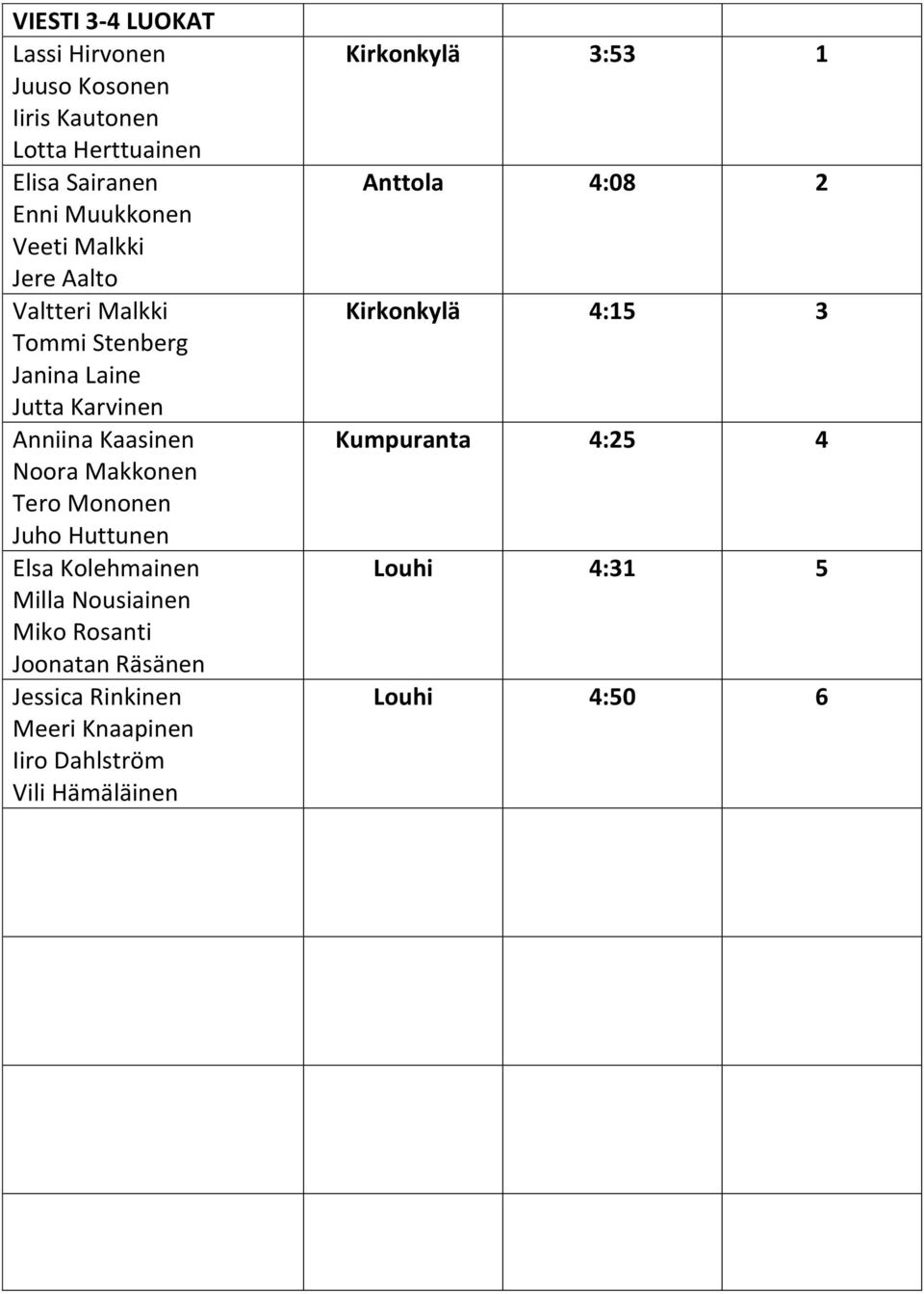 Mononen Juho Huttunen Elsa Kolehmainen Milla Nousiainen Miko Rosanti Joonatan Räsänen Jessica Rinkinen Meeri Knaapinen