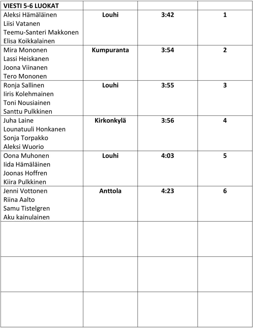 Honkanen Sonja Torpakko Aleksi Wuorio Oona Muhonen Iida Hämäläinen Joonas Hoffren Kiira Pulkkinen Jenni Vottonen Riina