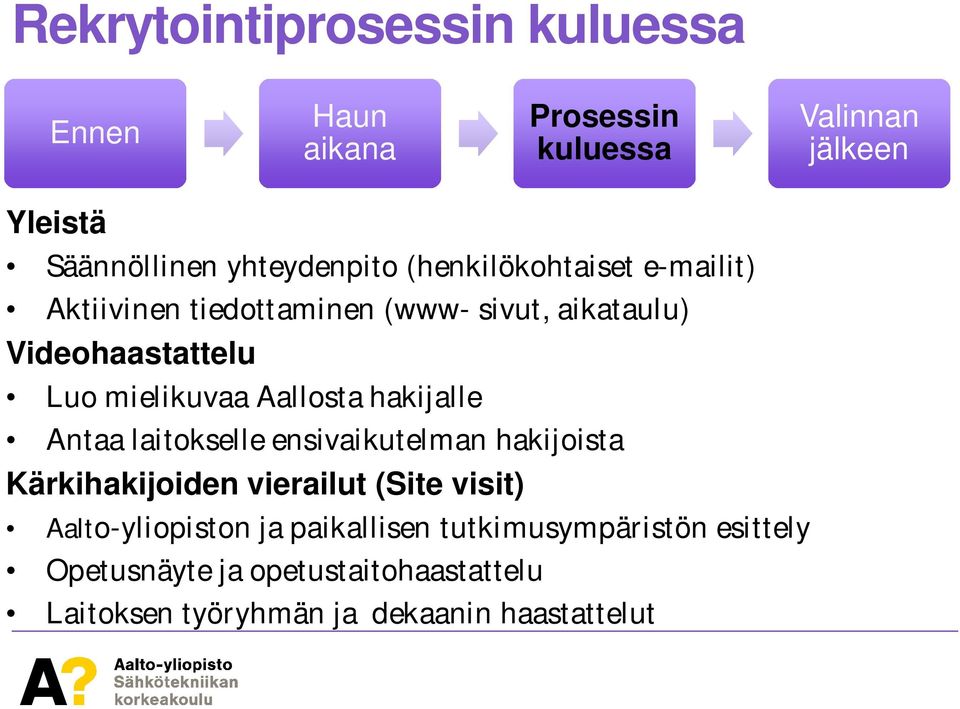 hakijalle Antaa laitokselle ensivaikutelman hakijoista Kärkihakijoiden vierailut (Site visit) Aalto-yliopiston ja