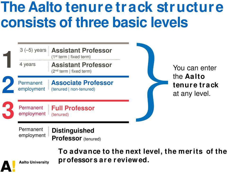 non-tenured) You can enter the Aalto tenure track at any level.