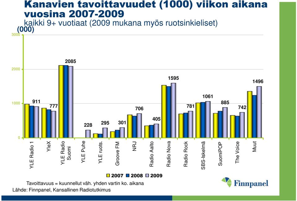 YLE Radio 1 YleX YLE Radio Suomi YLE Puhe YLE ruots.