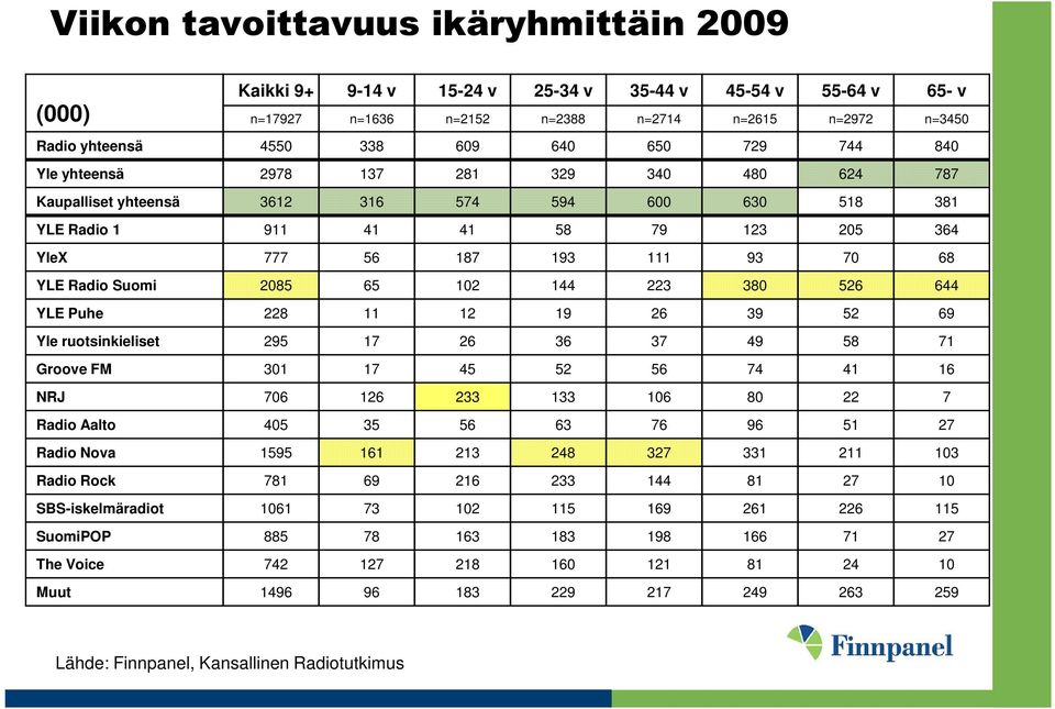 Suomi 2085 65 102 144 223 380 526 644 YLE Puhe 228 11 12 19 26 39 52 69 Yle ruotsinkieliset 295 17 26 36 37 49 58 71 Groove FM 301 17 45 52 56 74 41 16 NRJ 706 126 233 133 106 80 22 7 Radio Aalto 405