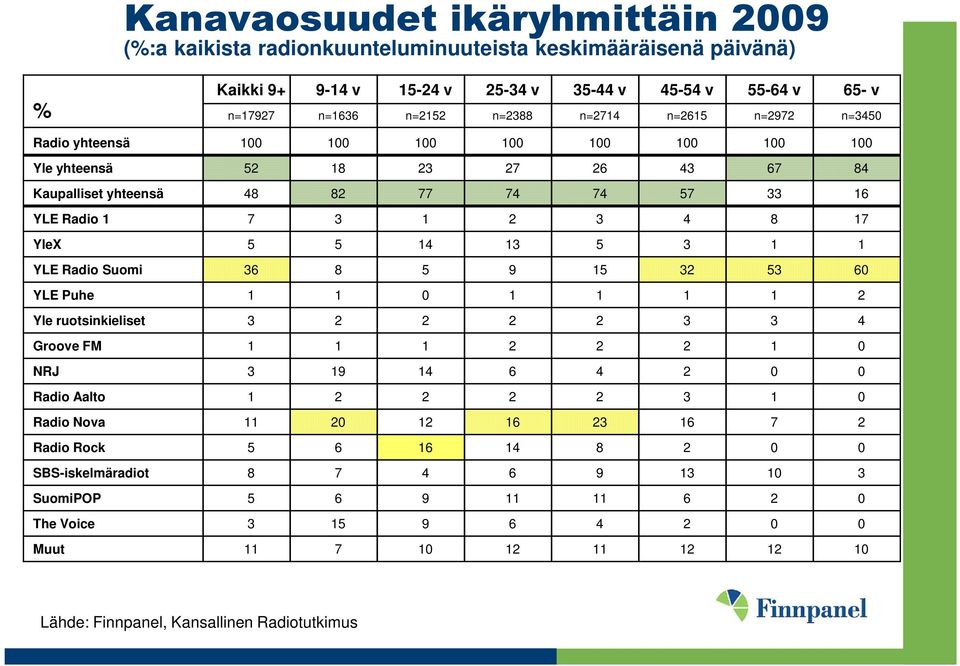 17 YleX 5 5 14 13 5 3 1 1 YLE Radio Suomi 36 8 5 9 15 32 53 60 YLE Puhe 1 1 0 1 1 1 1 2 Yle ruotsinkieliset 3 2 2 2 2 3 3 4 Groove FM 1 1 1 2 2 2 1 0 NRJ 3 19 14 6 4 2 0 0 Radio Aalto 1 2 2