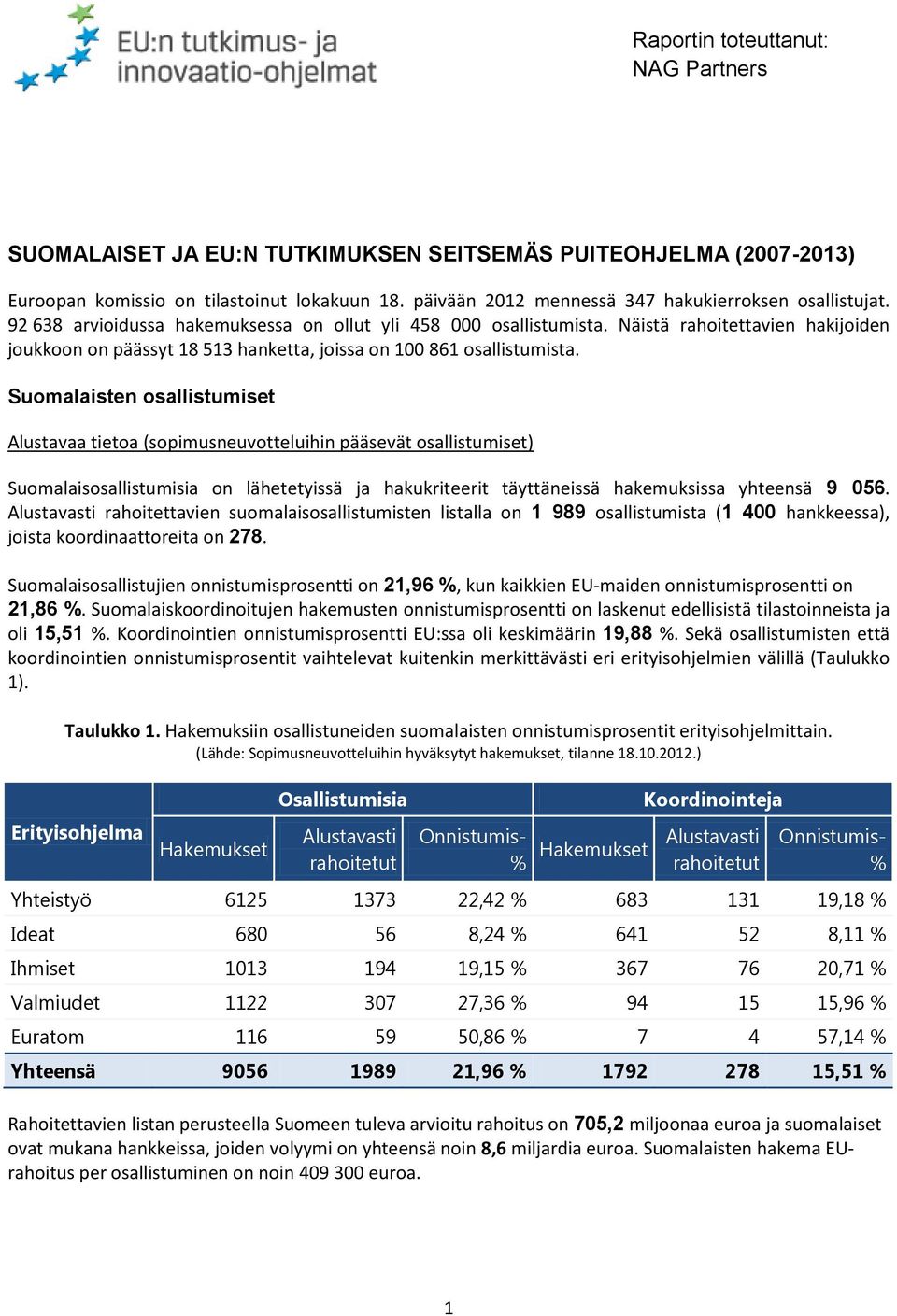 Näistä rahoitettavien hakijoiden joukkoon on päässyt 18 513 hanketta, joissa on 100 861 osallistumista.