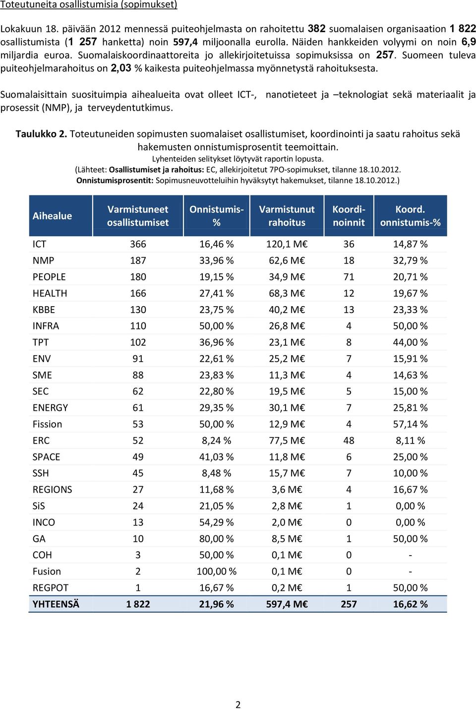 Näiden hankkeiden volyymi on noin 6,9 miljardia euroa. Suomalaiskoordinaattoreita jo allekirjoitetuissa sopimuksissa on 257.