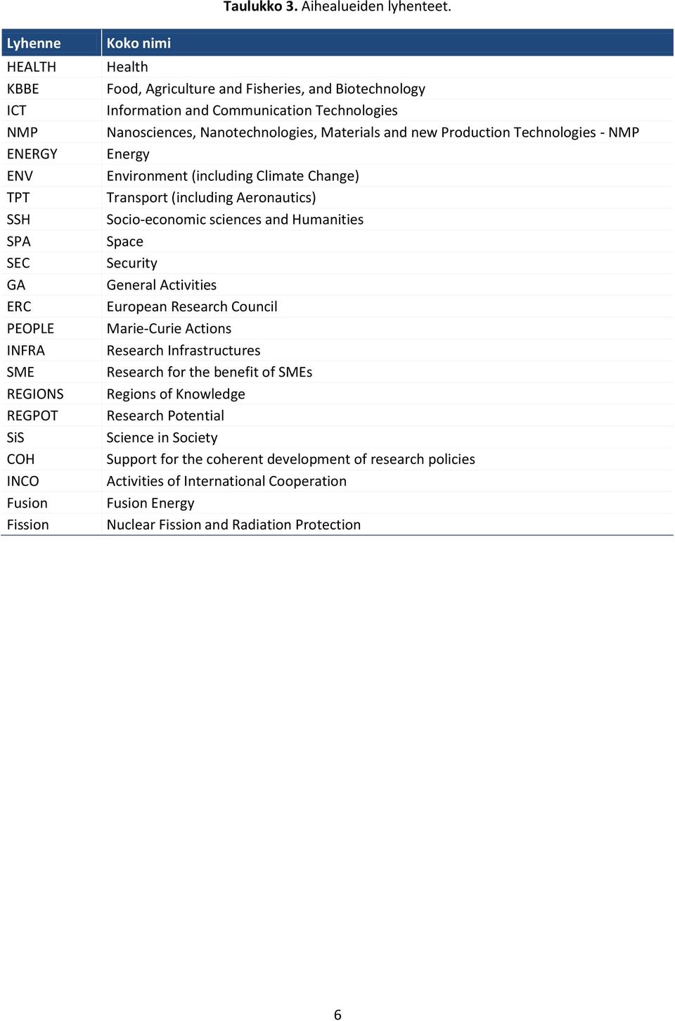 Information and Communication Technologies Nanosciences, Nanotechnologies, Materials and new Production Technologies - NMP Energy Environment (including Climate Change) Transport (including