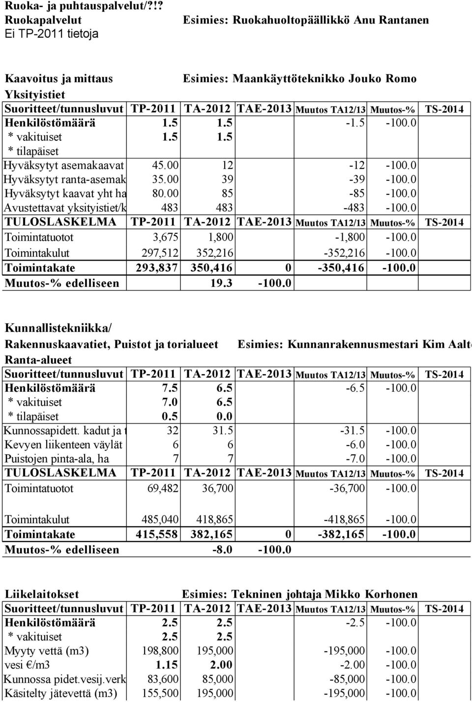 Muutos TA12/13 Muutos-% TS-2014 Henkilöstömäärä 1.5 1.5-1.5-100.0 * vakituiset 1.5 1.5 Hyväksytyt asemakaavat ha 45.00 12-12 -100.0 Hyväksytyt ranta-asemakaavat 35.00 ha 39-39 -100.