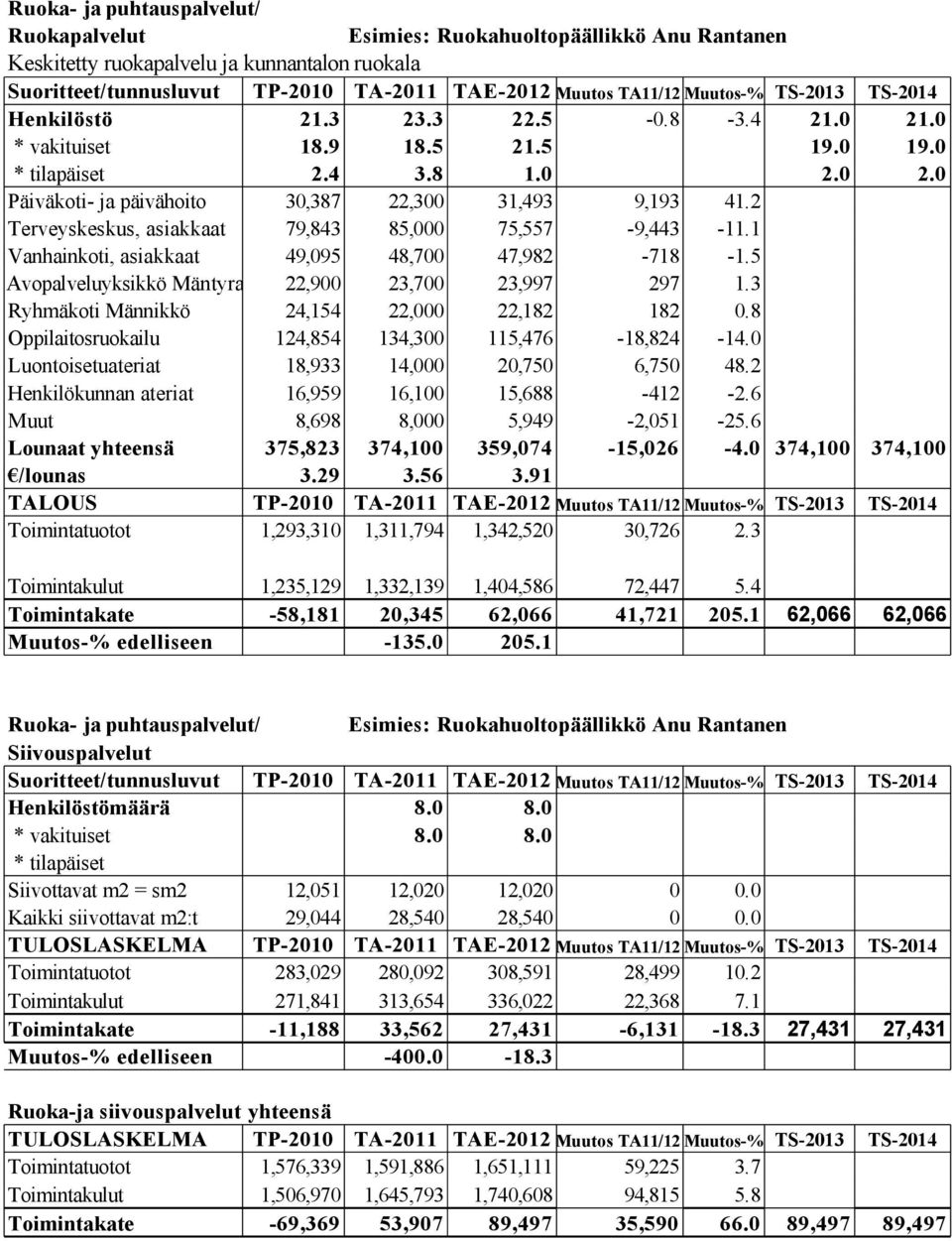 1 Vanhainkoti, asiakkaat 49,095 48,700 47,982-718 -1.5 Avopalveluyksikkö Mäntyranta 22,900 23,700 23,997 297 1.3 Ryhmäkoti Männikkö 24,154 22,000 22,182 182 0.