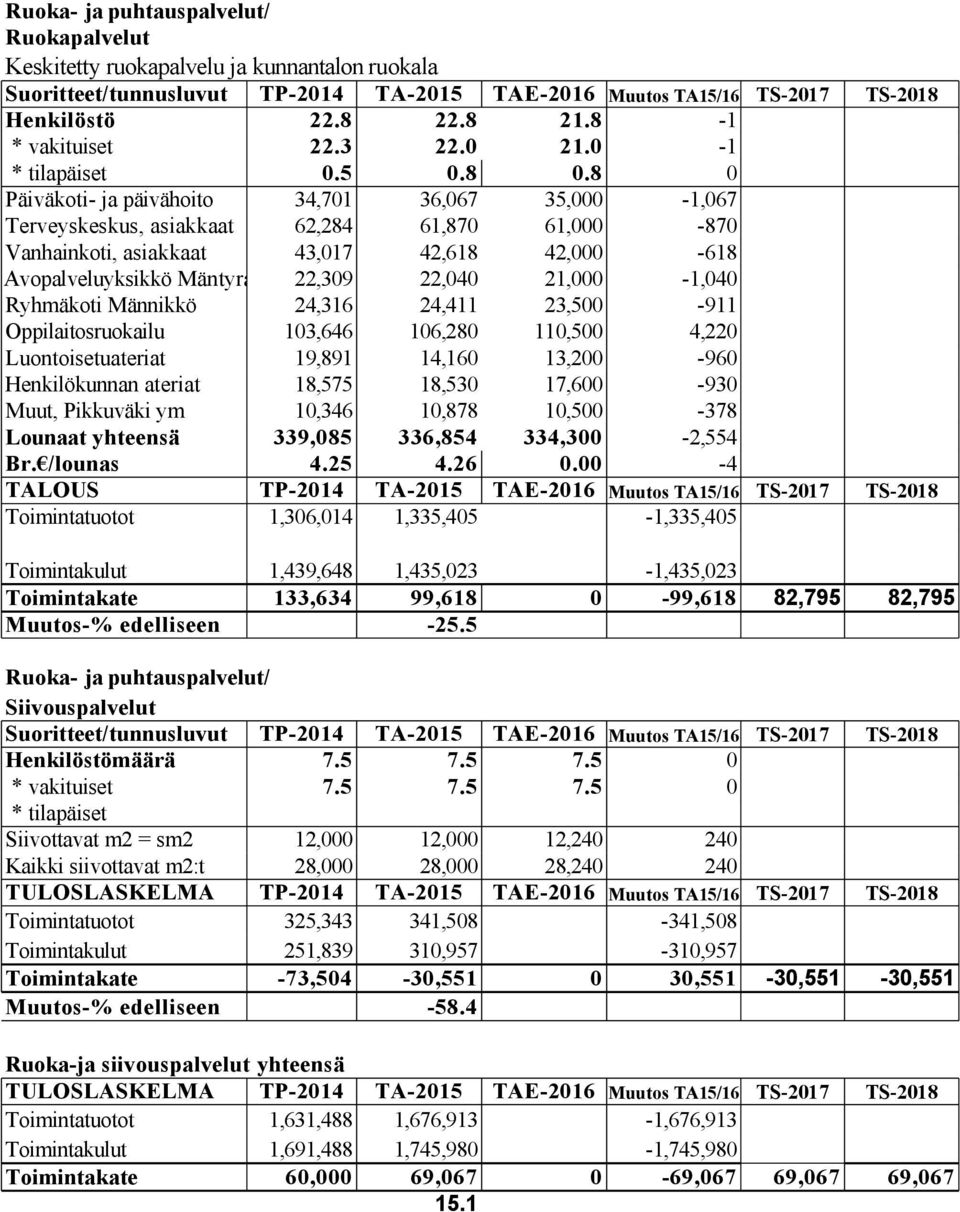21,000-1,040 Ryhmäkoti Männikkö 24,316 24,411 23,500-911 Oppilaitosruokailu 103,646 106,280 110,500 4,220 Luontoisetuateriat 19,891 14,160 13,200-960 Henkilökunnan ateriat 18,575 18,530 17,600-930