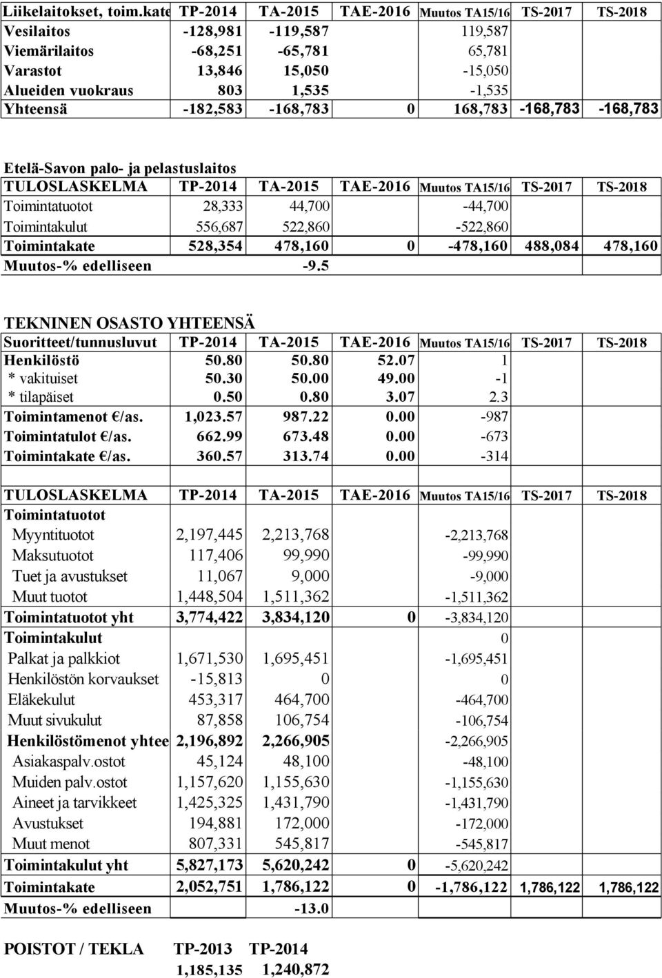 Yhteensä -182,583-168,783 0 168,783-168,783-168,783 Etelä-Savon palo- ja pelastuslaitos Toimintatuotot 28,333 44,700-44,700 Toimintakulut 556,687 522,860-522,860 Toimintakate 528,354 478,160