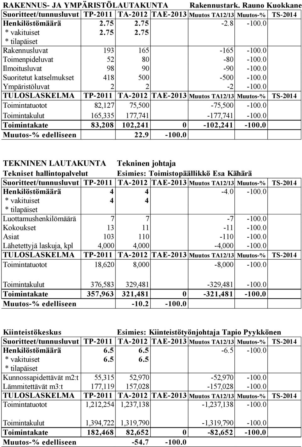 0 TULOSLASKELMA TP-2011 TA-2012 TAE-2013 Muutos TA12/13 Muutos-% TS-2014 Toimintatuotot 82,127 75,500-75,500-100.0 Toimintakulut 165,335 177,741-177,741-100.