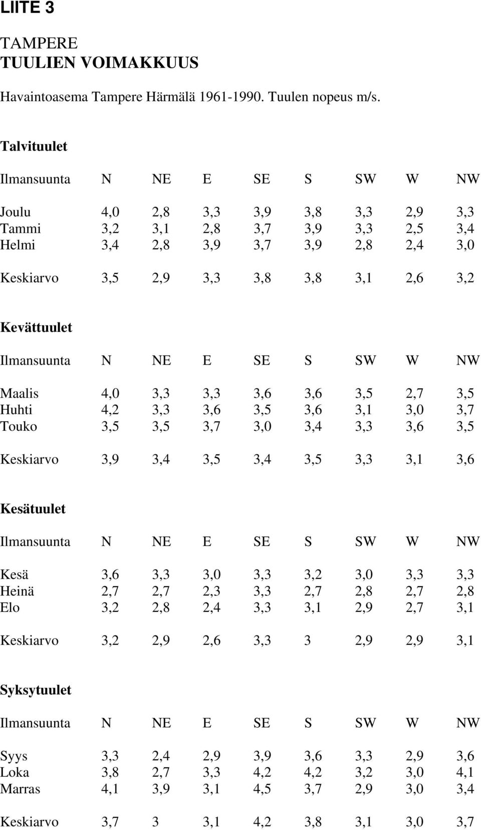 Kevättuulet Ilmansuunta N NE E SE S SW W NW Maalis 4,0 3,3 3,3 3,6 3,6 3,5 2,7 3,5 Huhti 4,2 3,3 3,6 3,5 3,6 3,1 3,0 3,7 Touko 3,5 3,5 3,7 3,0 3,4 3,3 3,6 3,5 Keskiarvo 3,9 3,4 3,5 3,4 3,5 3,3 3,1