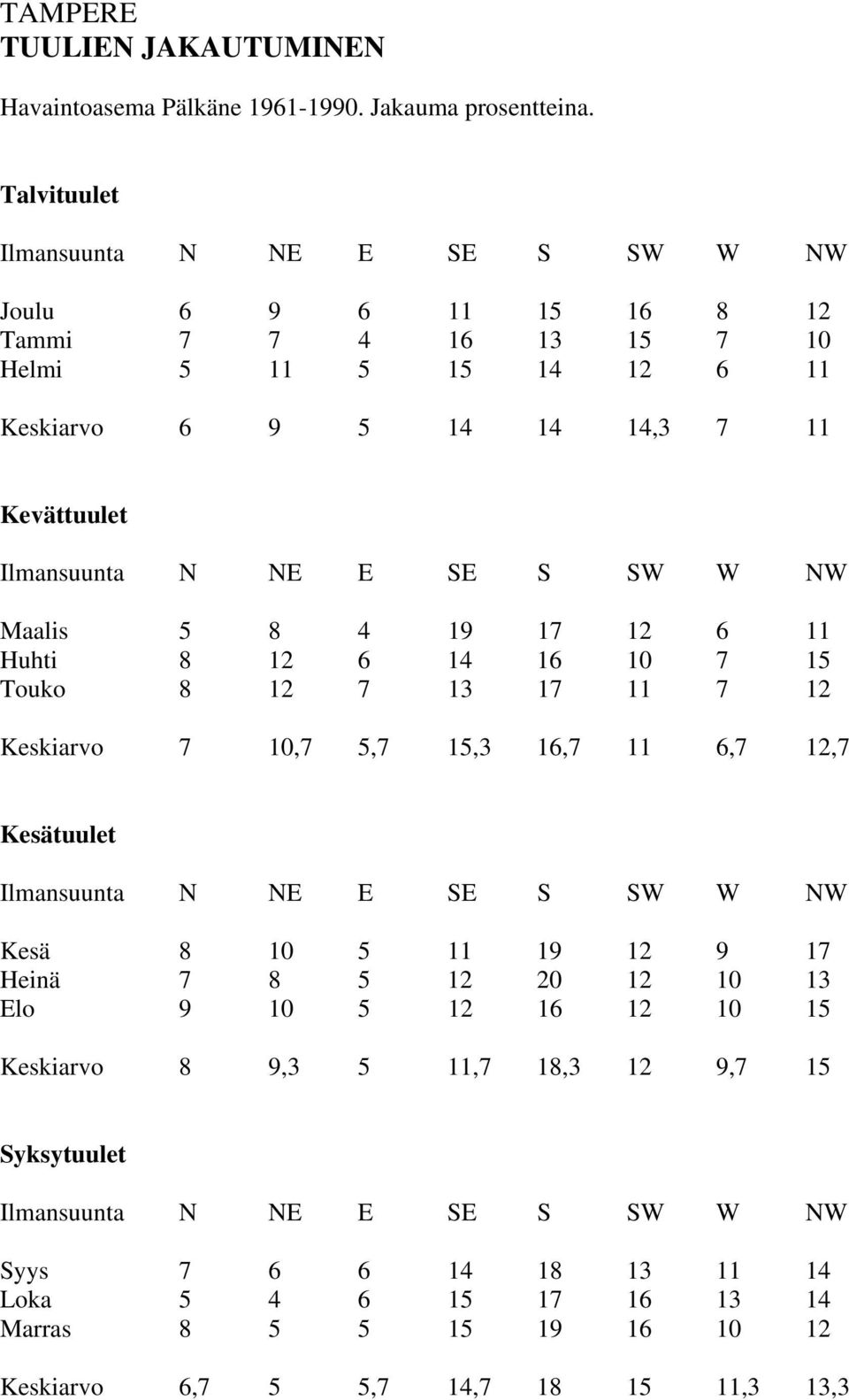 NE E SE S SW W NW Maalis 5 8 4 19 17 12 6 11 Huhti 8 12 6 14 16 10 7 15 Touko 8 12 7 13 17 11 7 12 Keskiarvo 7 10,7 5,7 15,3 16,7 11 6,7 12,7 Kesätuulet Ilmansuunta N NE E SE S SW W