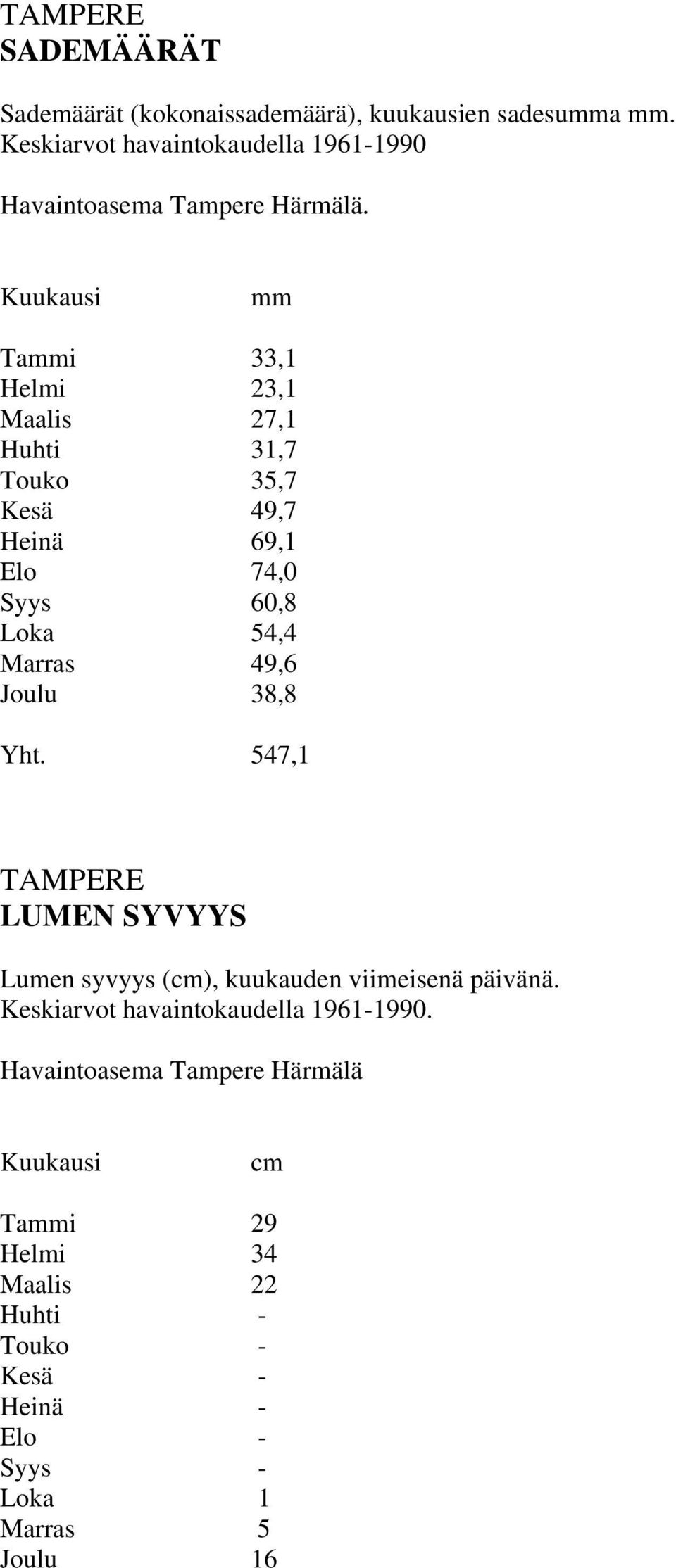 Kuukausi mm Tammi 33,1 Helmi 23,1 Maalis 27,1 Huhti 31,7 Touko 35,7 Kesä 49,7 Heinä 69,1 Elo 74,0 Syys 60,8 Loka 54,4 Marras 49,6 Joulu