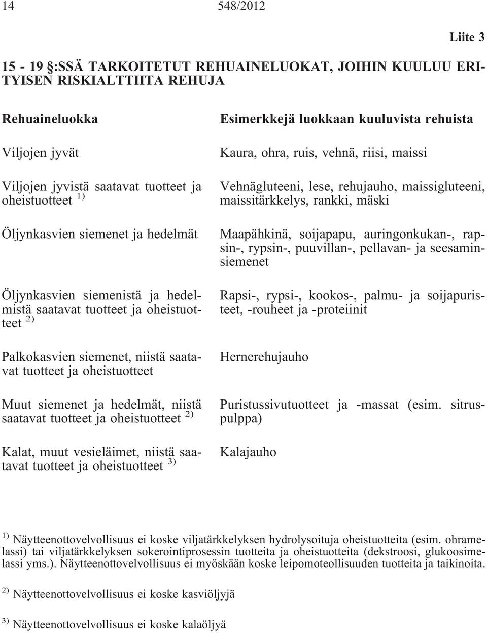 hedelmät, niistä saatavat tuotteet ja oheistuotteet 2) Kalat, muut vesieläimet, niistä saatavat tuotteet ja oheistuotteet 3) Esimerkkejä luokkaan kuuluvista rehuista Kaura, ohra, ruis, vehnä, riisi,