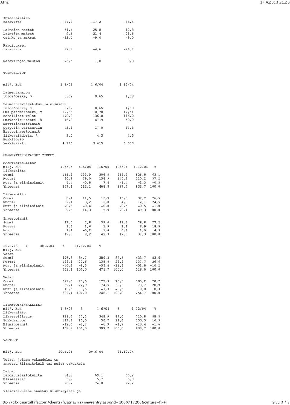 EUR 1-6/05 1-6/04 1-12/04 Laimentamaton Laimennusvaikutuksella oikaistu /osake, 12,36 10,70 12,51 Korolliset velat 170,0 136,0 116,0 Omavaraisuusaste, % 46,3 47,9 50,9 Bruttoinvestoinnit pysyviin