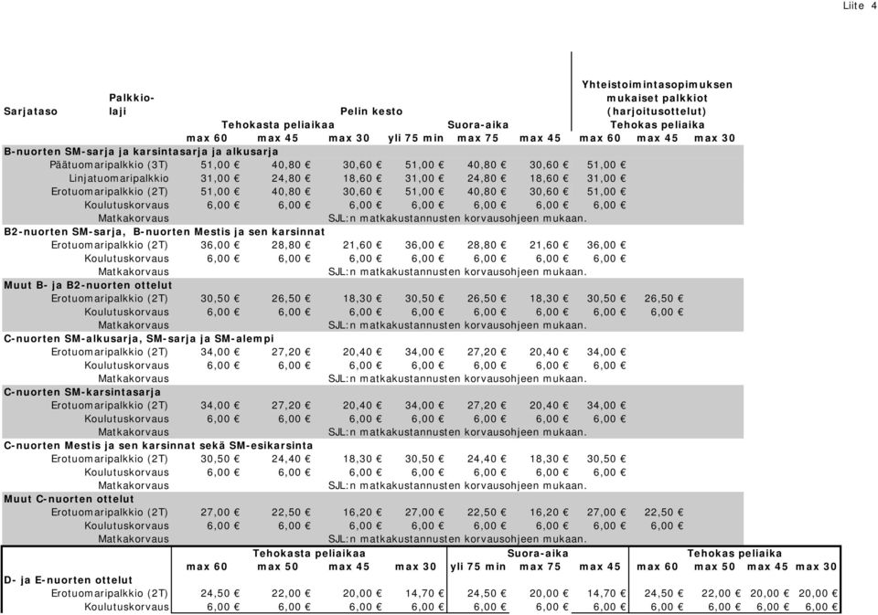 Erotuomaripalkkio (2T) 30,50 26,50 18,30 30,50 26,50 18,30 30,50 26,50 6,00 C-nuorten SM-alkusarja, SM-sarja ja SM-alempi Erotuomaripalkkio (2T) 34,00 27,20 20,40 34,00 27,20 20,40 34,00 C-nuorten