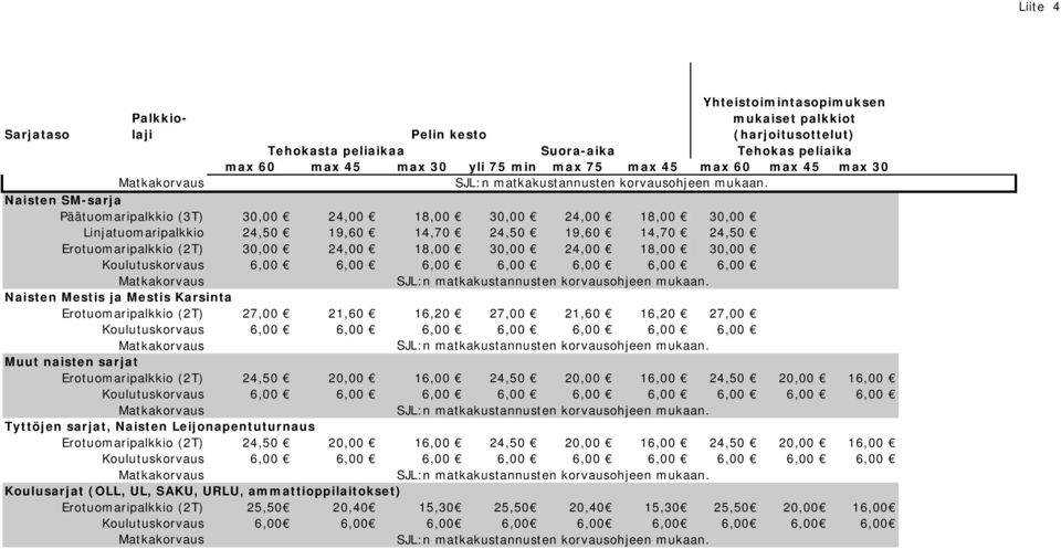 24,50 20,00 16,00 24,50 20,00 16,00 6,00 6,00 Tyttöjen sarjat, Naisten Leijonapentuturnaus Erotuomaripalkkio (2T) 24,50 20,00 16,00 24,50 20,00 16,00 24,50 20,00 16,00 6,00 6,00