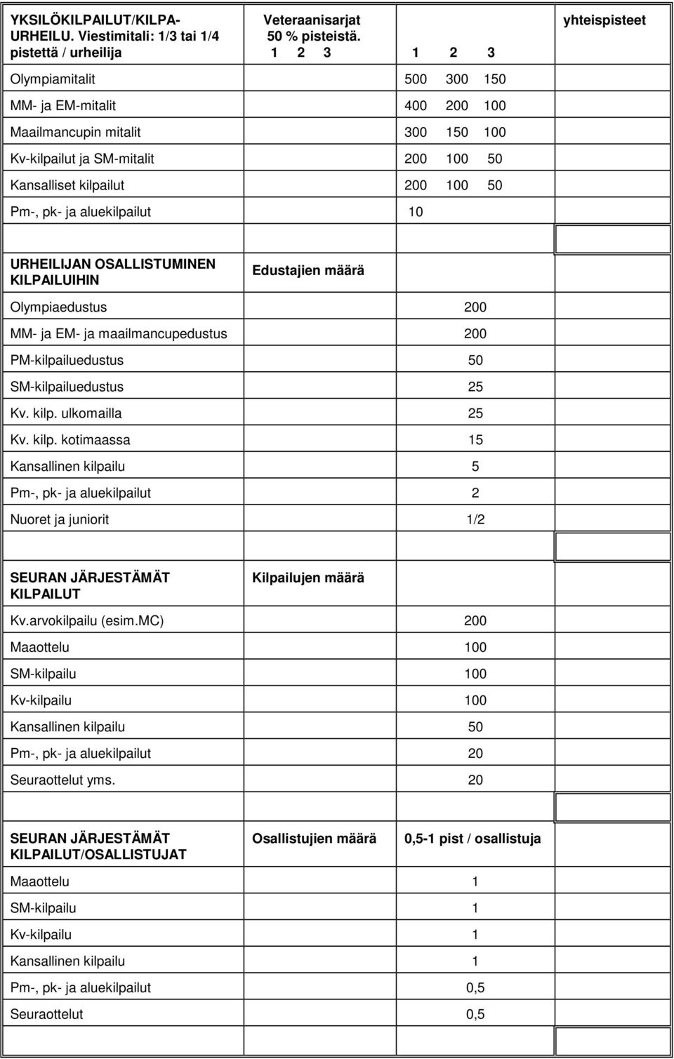 aluekilpailut 10 URHEILIJAN OSALLISTUMINEN KILPAILUIHIN Edustajien määrä Olympiaedustus 200 MM- ja EM- ja maailmancupedustus 200 PM-kilpailuedustus 50 SM-kilpailuedustus 25 Kv. kilp. ulkomailla 25 Kv.