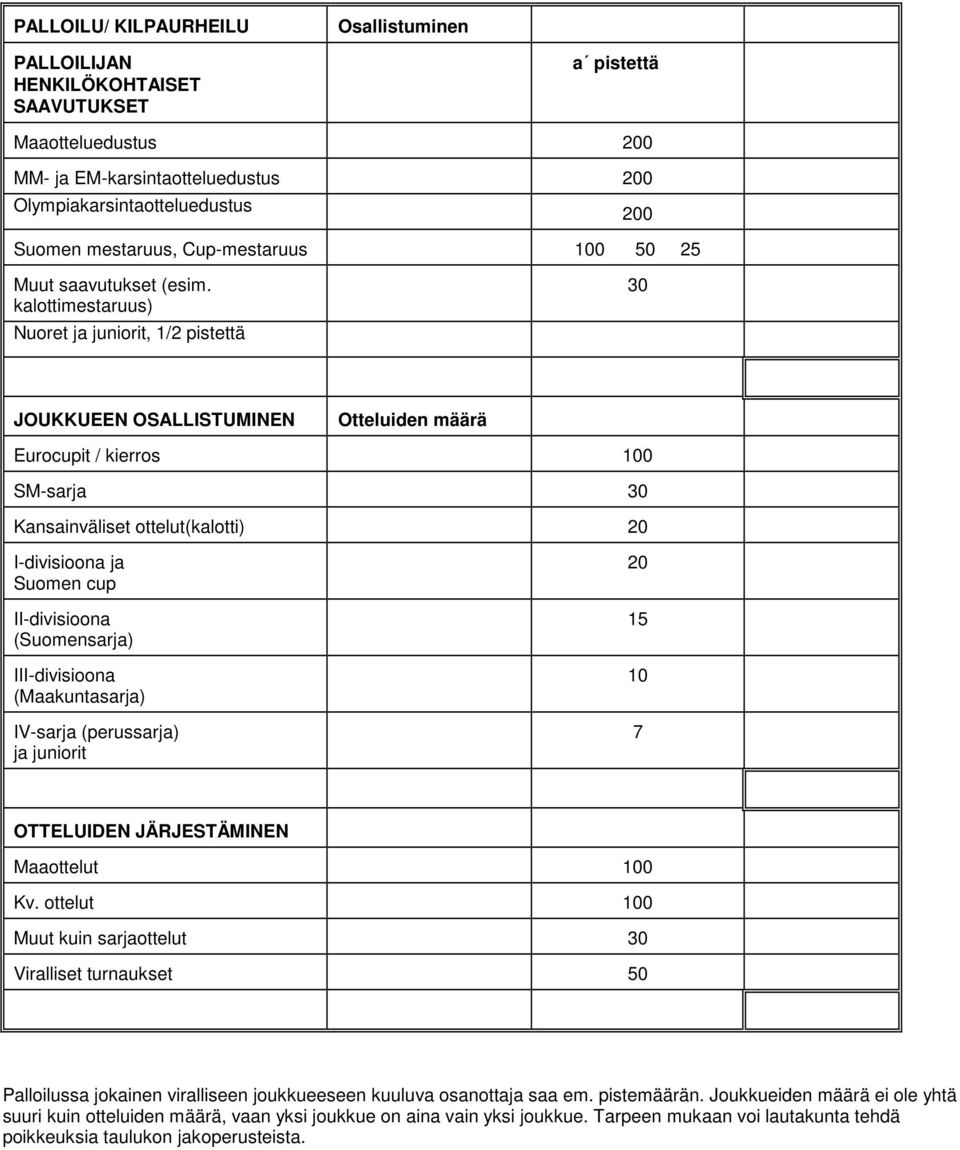 kalottimestaruus) Nuoret ja juniorit, 1/2 pistettä 30 JOUKKUEEN OSALLISTUMINEN Otteluiden määrä Eurocupit / kierros 100 SM-sarja 30 Kansainväliset ottelut(kalotti) 20 I-divisioona ja Suomen cup