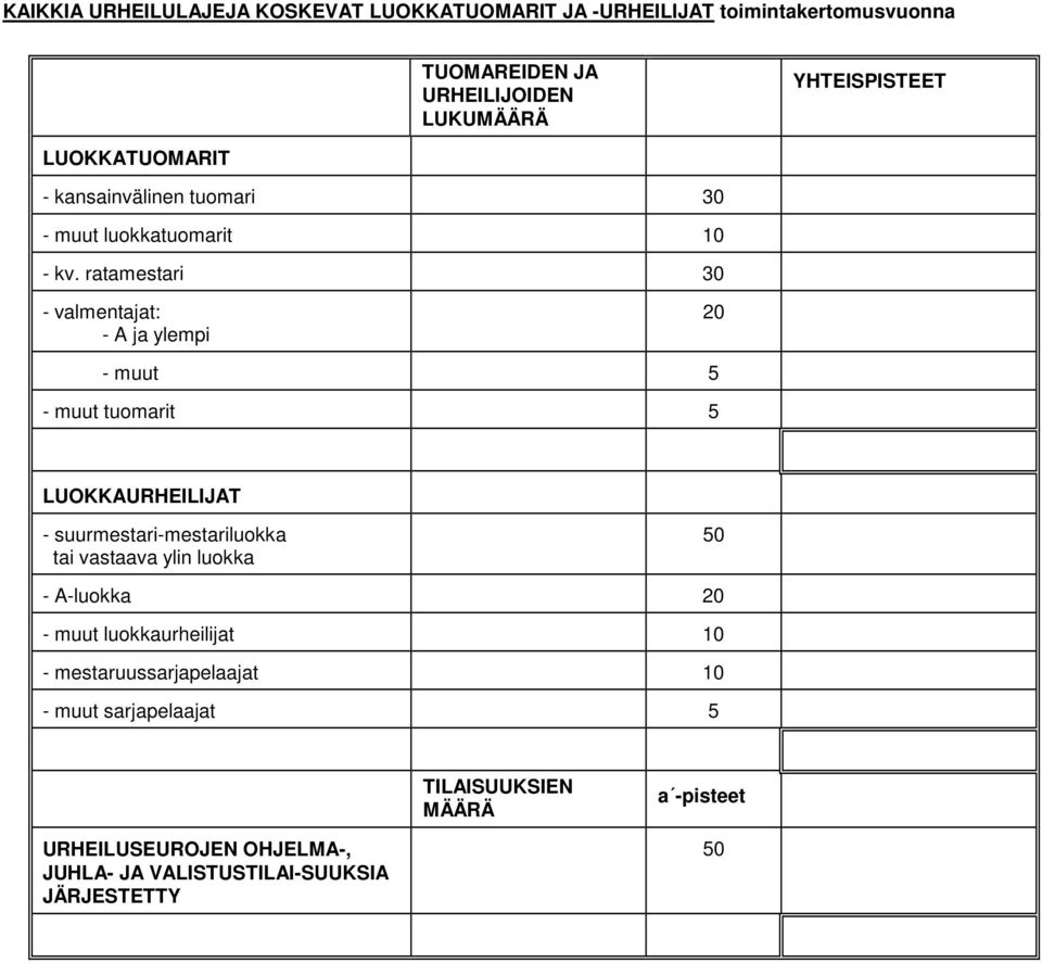 ratamestari 30 - valmentajat: - A ja ylempi 20 - muut 5 - muut tuomarit 5 LUOKKAURHEILIJAT - suurmestari-mestariluokka tai vastaava ylin